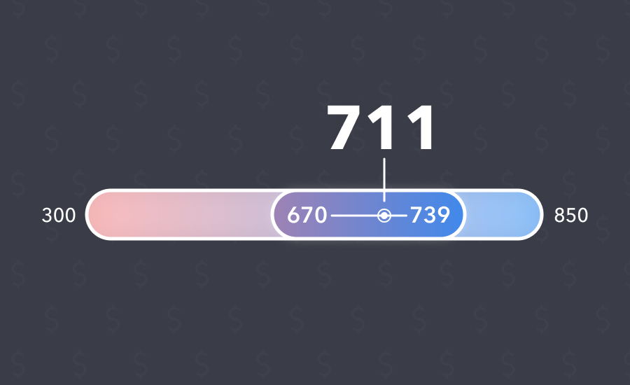 Designed image: FICO scores range from 300 to 850, with 711 being the average.